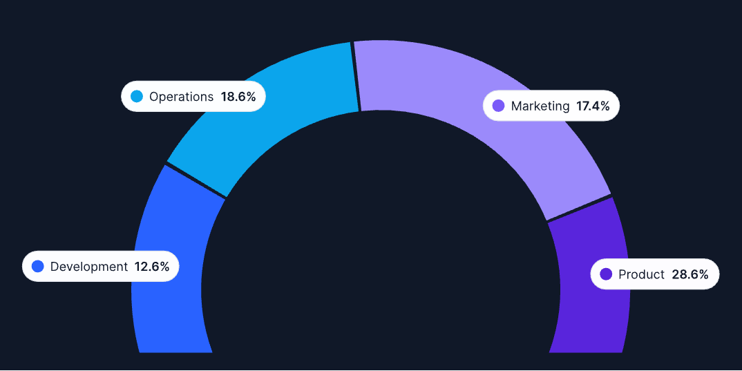 Teams and budgets